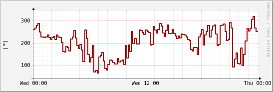 wykres przebiegu zmian kierunek wiatru (średni)
