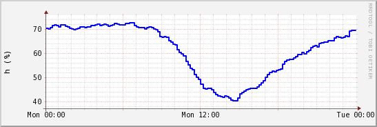 wykres przebiegu zmian wilgotność powietrza