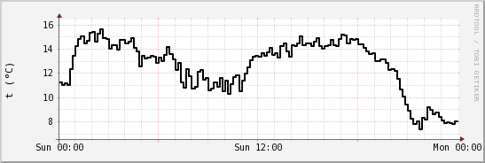 wykres przebiegu zmian windchill temp.