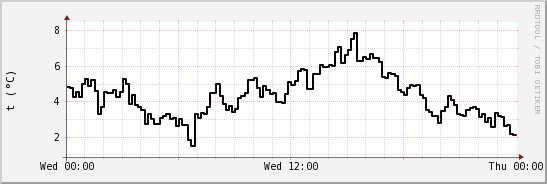 wykres przebiegu zmian windchill temp.
