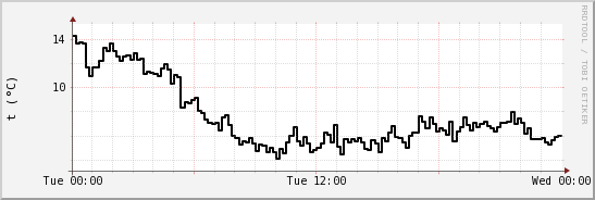 wykres przebiegu zmian windchill temp.