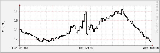 wykres przebiegu zmian windchill temp.