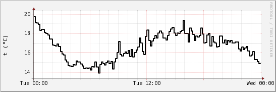 wykres przebiegu zmian windchill temp.