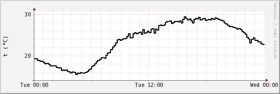 wykres przebiegu zmian windchill temp.