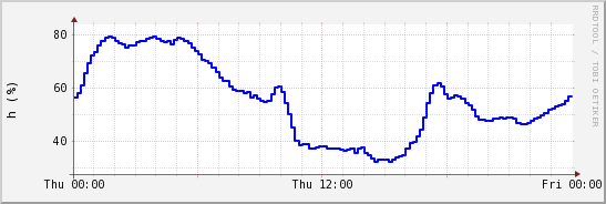 wykres przebiegu zmian wilgotność powietrza