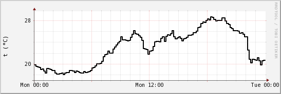 wykres przebiegu zmian windchill temp.