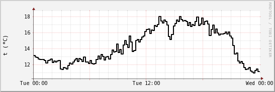 wykres przebiegu zmian windchill temp.