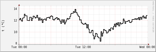 wykres przebiegu zmian windchill temp.