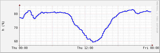 wykres przebiegu zmian wilgotność powietrza
