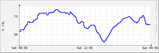 wykres przebiegu zmian wilgotność powietrza