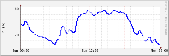 wykres przebiegu zmian wilgotność powietrza