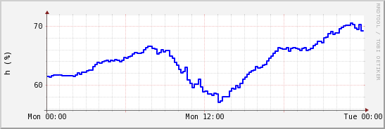wykres przebiegu zmian wilgotność powietrza