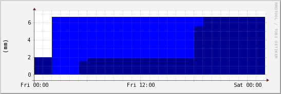 wykres przebiegu zmian opad