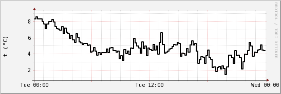 wykres przebiegu zmian windchill temp.