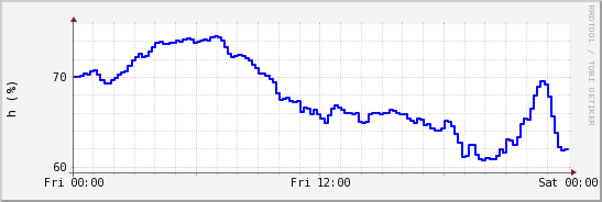 wykres przebiegu zmian wilgotność powietrza