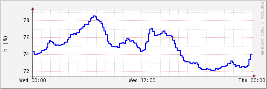 wykres przebiegu zmian wilgotność powietrza