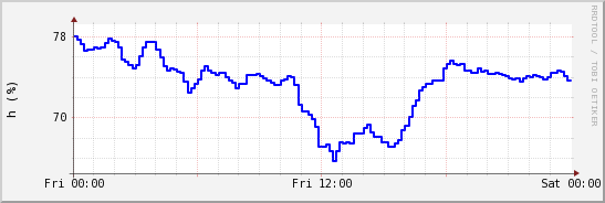 wykres przebiegu zmian wilgotność powietrza