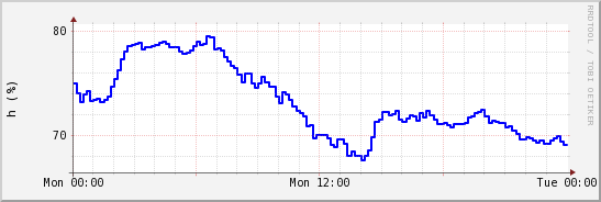 wykres przebiegu zmian wilgotność powietrza