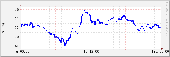 wykres przebiegu zmian wilgotność powietrza
