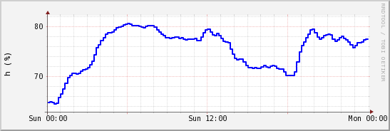 wykres przebiegu zmian wilgotność powietrza