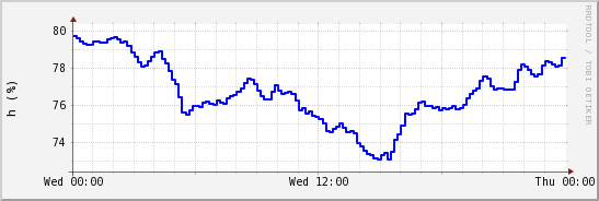 wykres przebiegu zmian wilgotność powietrza