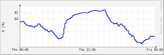 wykres przebiegu zmian wilgotność powietrza