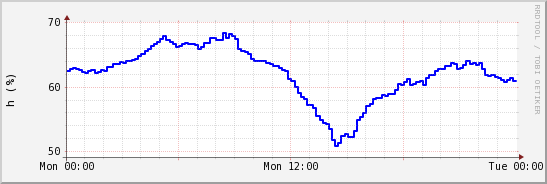 wykres przebiegu zmian wilgotność powietrza