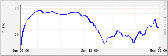 wykres przebiegu zmian wilgotność powietrza