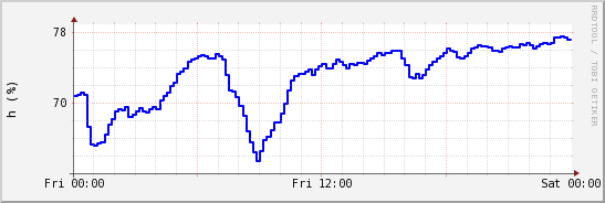 wykres przebiegu zmian wilgotność powietrza