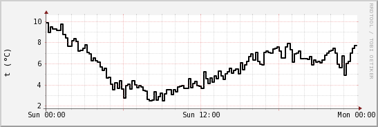 wykres przebiegu zmian windchill temp.