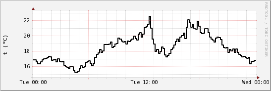 wykres przebiegu zmian windchill temp.