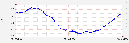 wykres przebiegu zmian wilgotność powietrza
