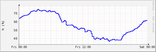 wykres przebiegu zmian wilgotność powietrza
