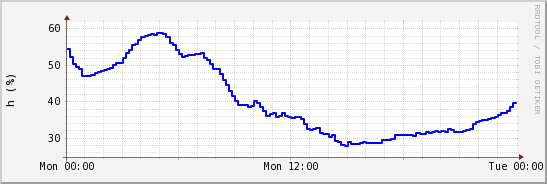 wykres przebiegu zmian wilgotność powietrza