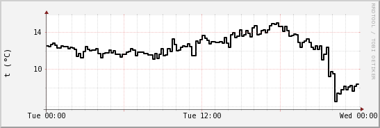 wykres przebiegu zmian windchill temp.