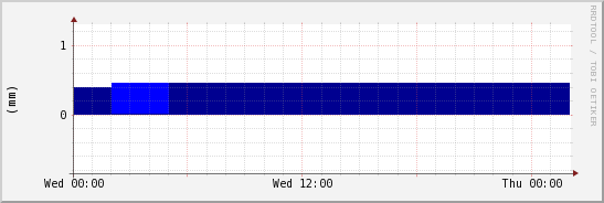 wykres przebiegu zmian opad
