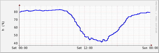 wykres przebiegu zmian wilgotność powietrza