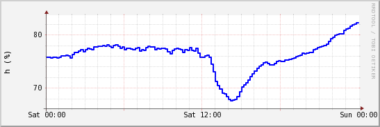 wykres przebiegu zmian wilgotność powietrza