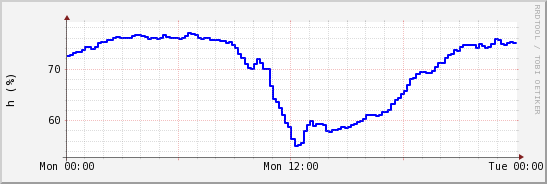 wykres przebiegu zmian wilgotność powietrza