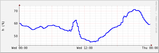 wykres przebiegu zmian wilgotność powietrza