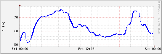 wykres przebiegu zmian wilgotność powietrza