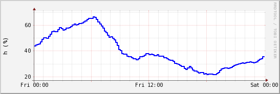 wykres przebiegu zmian wilgotność powietrza
