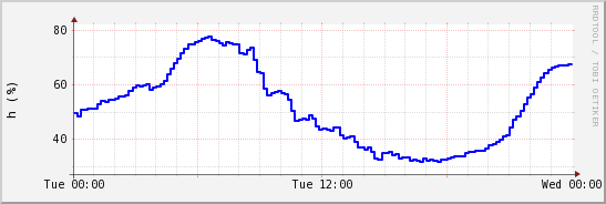 wykres przebiegu zmian wilgotność powietrza