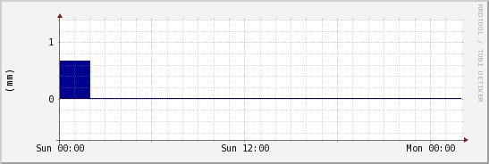 wykres przebiegu zmian opad