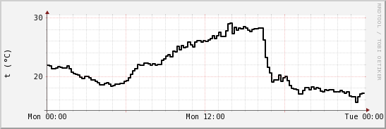 wykres przebiegu zmian windchill temp.