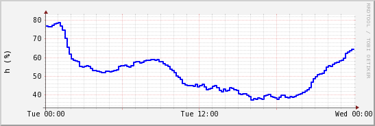 wykres przebiegu zmian wilgotność powietrza