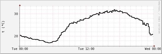 wykres przebiegu zmian windchill temp.