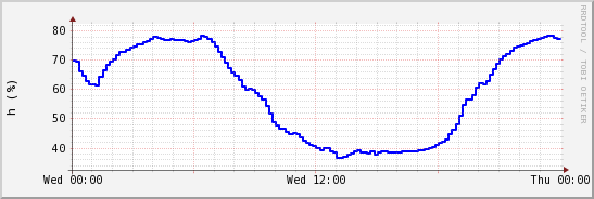 wykres przebiegu zmian wilgotność powietrza
