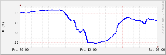 wykres przebiegu zmian wilgotność powietrza
