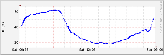 wykres przebiegu zmian wilgotność powietrza